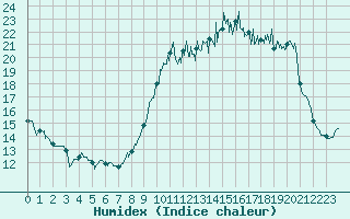 Courbe de l'humidex pour Magnanville (78)