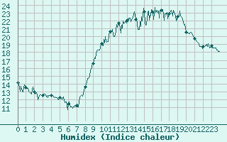 Courbe de l'humidex pour Saint-Quentin (02)