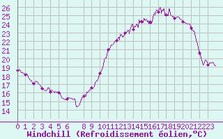 Courbe du refroidissement olien pour Evreux (27)