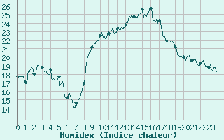 Courbe de l'humidex pour Capbreton (40)