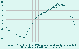 Courbe de l'humidex pour Belfort-Dorans (90)