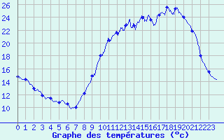 Courbe de tempratures pour Bergerac (24)