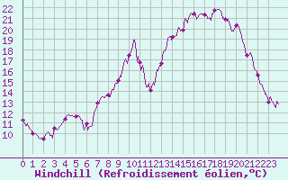 Courbe du refroidissement olien pour Deauville (14)