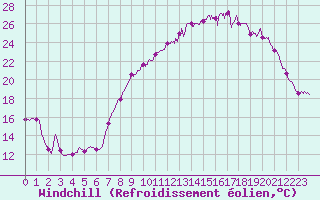 Courbe du refroidissement olien pour Langres (52) 