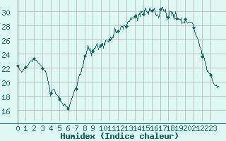 Courbe de l'humidex pour Colmar (68)