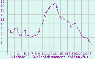 Courbe du refroidissement olien pour Chlons-en-Champagne (51)
