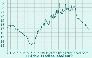 Courbe de l'humidex pour Laval (53)