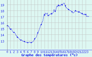 Courbe de tempratures pour Frjus (83)
