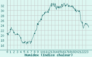 Courbe de l'humidex pour Tarbes (65)