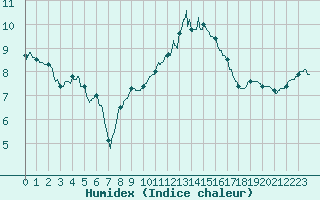 Courbe de l'humidex pour Bergerac (24)