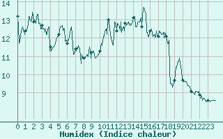 Courbe de l'humidex pour La Rochelle - Aerodrome (17)