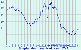 Courbe de tempratures pour Blois (41)