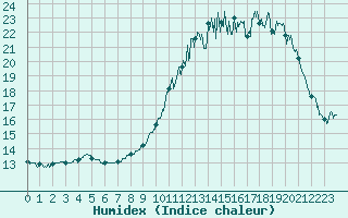 Courbe de l'humidex pour Alenon (61)