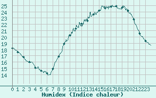 Courbe de l'humidex pour Bourges (18)