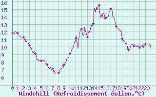 Courbe du refroidissement olien pour Brest (29)