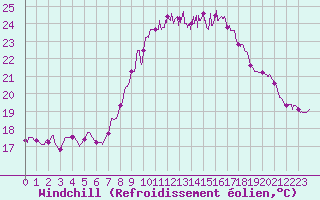 Courbe du refroidissement olien pour Pgomas (06)