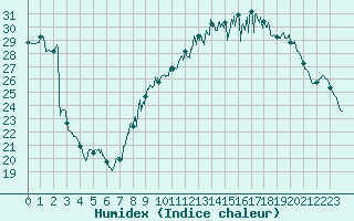 Courbe de l'humidex pour Nmes - Garons (30)