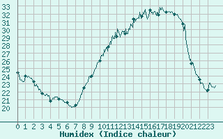 Courbe de l'humidex pour Ble / Mulhouse (68)