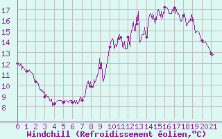 Courbe du refroidissement olien pour Laragne Montglin (05)
