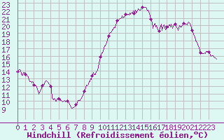 Courbe du refroidissement olien pour La Rochelle - Aerodrome (17)