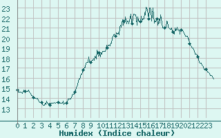 Courbe de l'humidex pour Dinard (35)