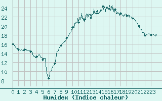 Courbe de l'humidex pour Cazaux (33)