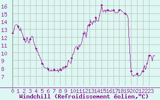 Courbe du refroidissement olien pour Lyon - Saint-Exupry (69)