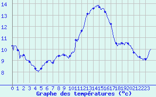 Courbe de tempratures pour Rochefort Saint-Agnant (17)