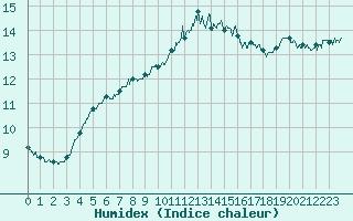 Courbe de l'humidex pour Guret Saint-Laurent (23)