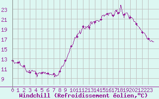 Courbe du refroidissement olien pour Rennes (35)
