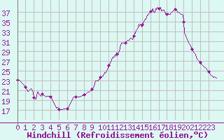 Courbe du refroidissement olien pour Mont-de-Marsan (40)