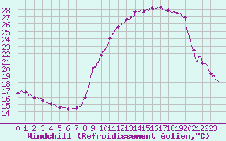 Courbe du refroidissement olien pour Belfort-Dorans (90)