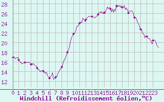 Courbe du refroidissement olien pour Saint-Quentin (02)