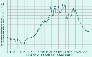 Courbe de l'humidex pour Rocroi (08)