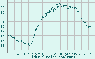 Courbe de l'humidex pour Visan (84)