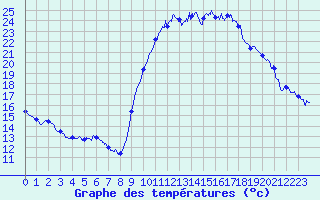 Courbe de tempratures pour Bziers Cap d