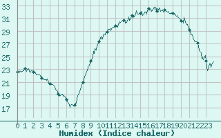 Courbe de l'humidex pour Rouen (76)