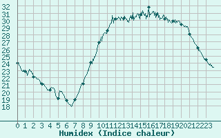 Courbe de l'humidex pour Angoulme - Brie Champniers (16)