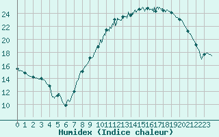 Courbe de l'humidex pour Pontoise - Cormeilles (95)