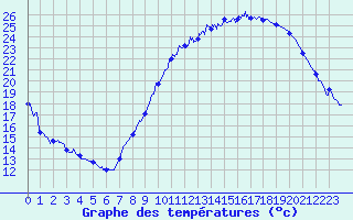 Courbe de tempratures pour Nancy - Ochey (54)