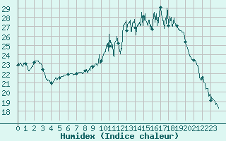 Courbe de l'humidex pour Chteauroux (36)