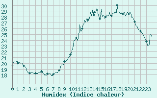 Courbe de l'humidex pour Angers-Beaucouz (49)