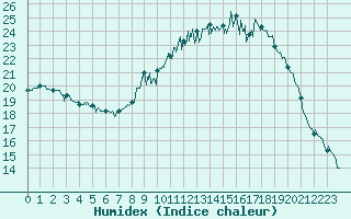 Courbe de l'humidex pour Istres (13)