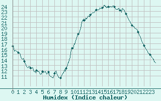 Courbe de l'humidex pour Roissy (95)