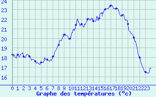 Courbe de tempratures pour Mont-Aigoual (30)