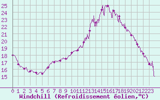 Courbe du refroidissement olien pour Troyes (10)
