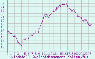 Courbe du refroidissement olien pour Marignane (13)