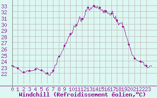 Courbe du refroidissement olien pour Cap Pertusato (2A)