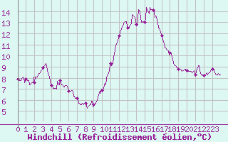 Courbe du refroidissement olien pour Porquerolles (83)