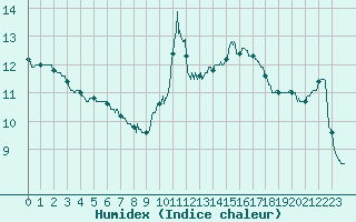 Courbe de l'humidex pour Quimper (29)